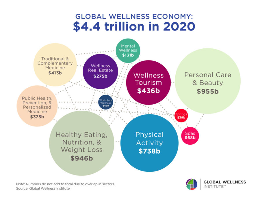 Research ReportThe Global Wellness Economy Looking Beyond Covid